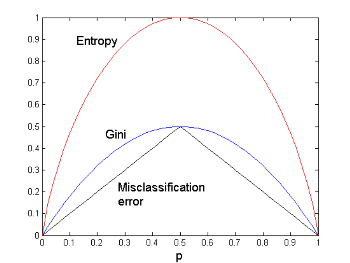 <p>comparison for 2 class problem as probability <em>p</em> of one class varies</p>