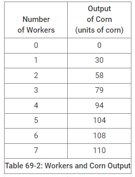 <p> Workers and Corn Output) Laura is a price-taking farmer who produces corn. Assume the wage rate for workers is $125 and the price per unit of corn is $10. The table shows Laura's production function. To maximize profits Laura should employ ________ workers.</p>