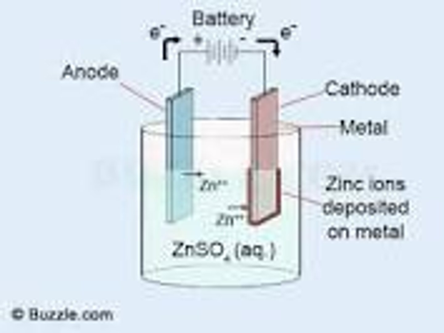 <p>an electrolytic process in which a metal ion is reduced and a solid metal is deposited on a surface</p>