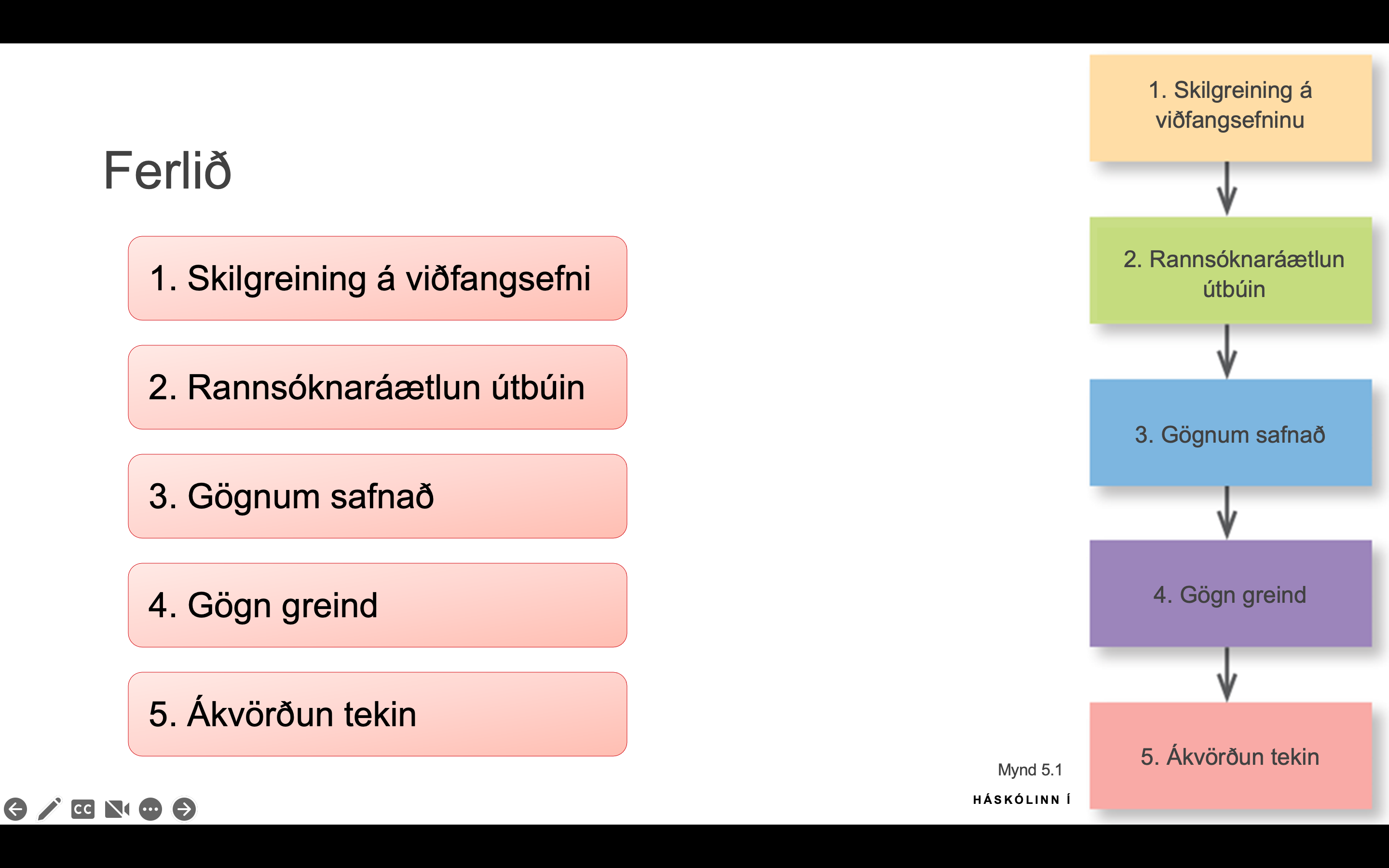 
1. skilgreining á viðfangsefni
2. Rannsóknaráætlun útbúin
3. Gögn safnað
4. Gögn greind
5. Ákvörðun tekin