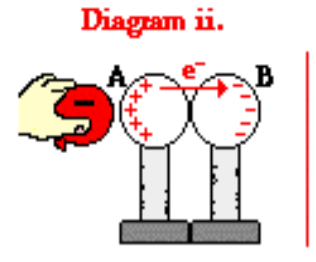 <ul><li><p>The negative charge is attracted to A, hence making A negative</p></li><li><p>The negative charge from A is attracted to B, so B becomes negative whilst A becomes positive as it gives it’s charge away</p></li></ul><p></p>