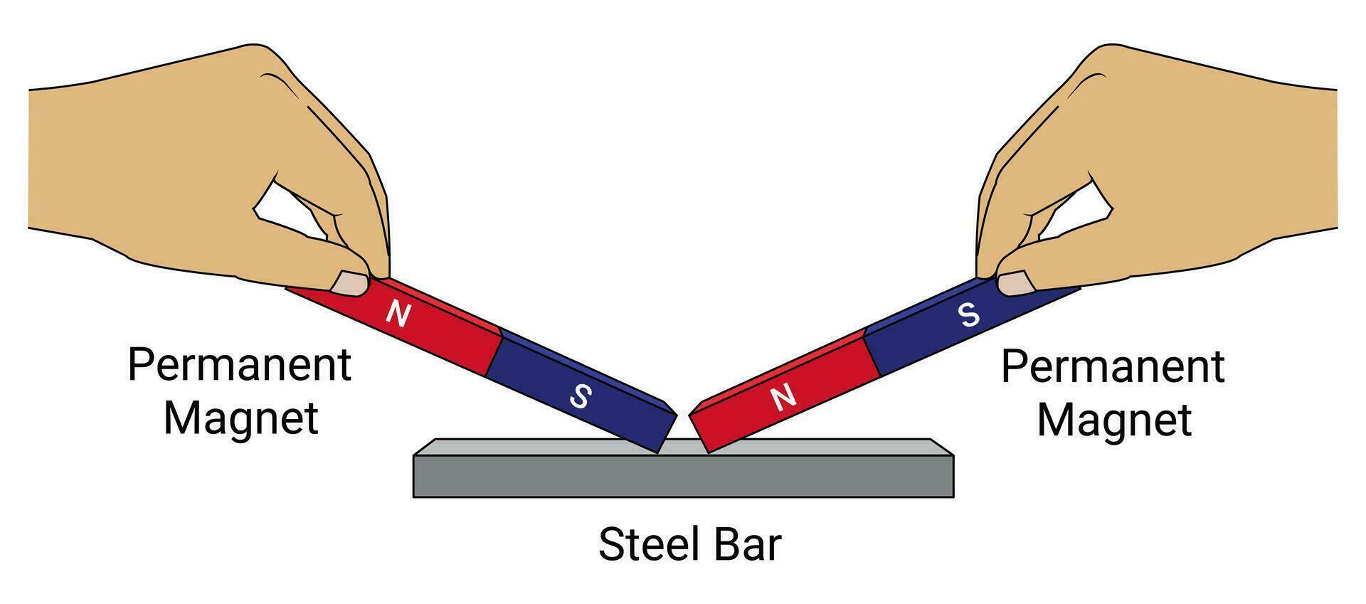 <p>One of the 3 methods to make ferromagnetic materials become magnetised.</p><p><strong>Procedure</strong>: Two bar magnets with opposite poles facing each other are moved towards the ends of the steel bar, lift the magnets when they reach the ends of the steel bar, —&gt; repeat 30 times.</p>