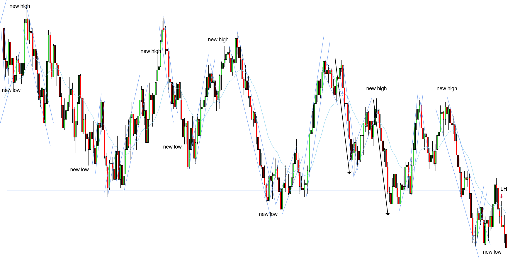 <p>W - LH worked but per Thomas, “It previously looked like a range and this LH seemed quite steep. There was an imbalance, but I wasn’t sure. F2EL is preferred.” - It could have been a break and a new low of the downtrend and a wider uptrend being established to pull prices back into the range, a F2EL would have negated this read.</p>