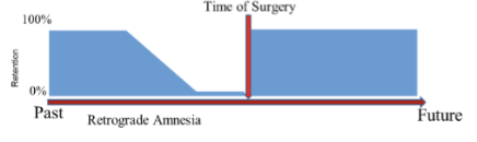 <p>retrograde amnesia</p>
