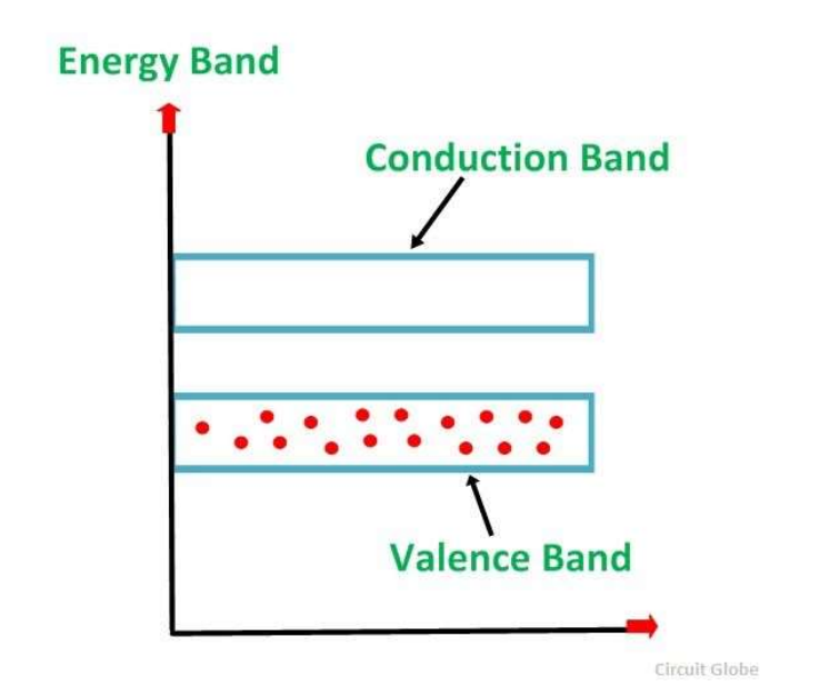 <p>ENERGY BAND DIAGRAM OF P-TYPE SEMICONDUCTOR</p>