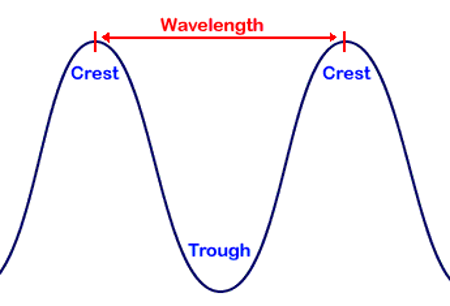 <p>crest to crest OR <br>trough to trough</p>