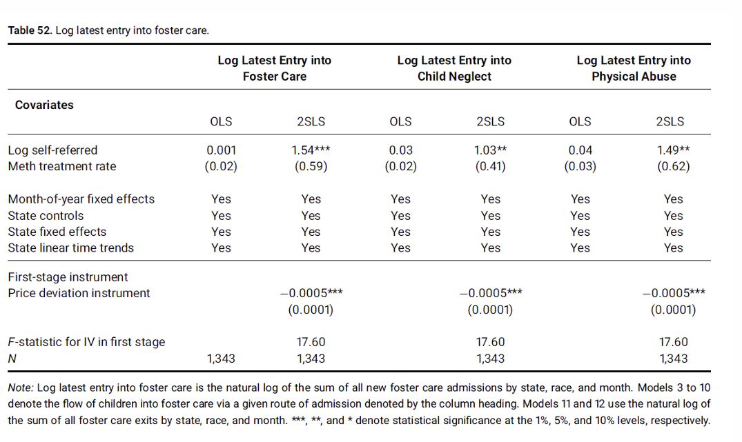 <p>What can we infer from the table about OLS, first stage and second stage regressions?</p>