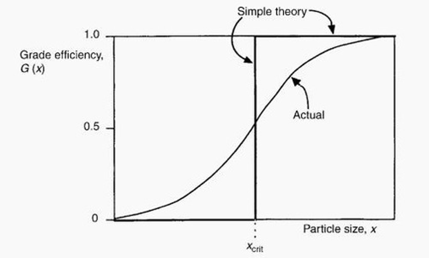 <p>It is usually S-shaped due to gas velocity fluctuations and particle-particle interactions.</p>