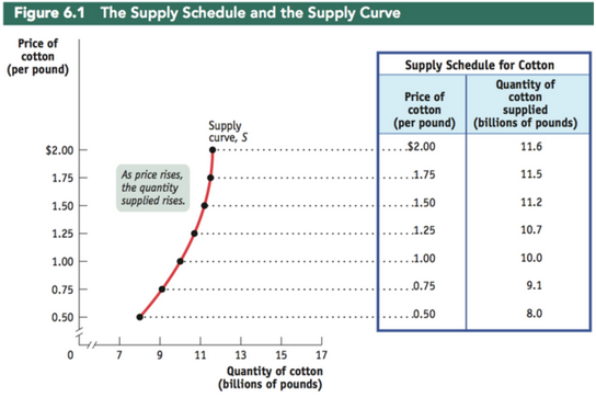 <p>Supply curve</p>