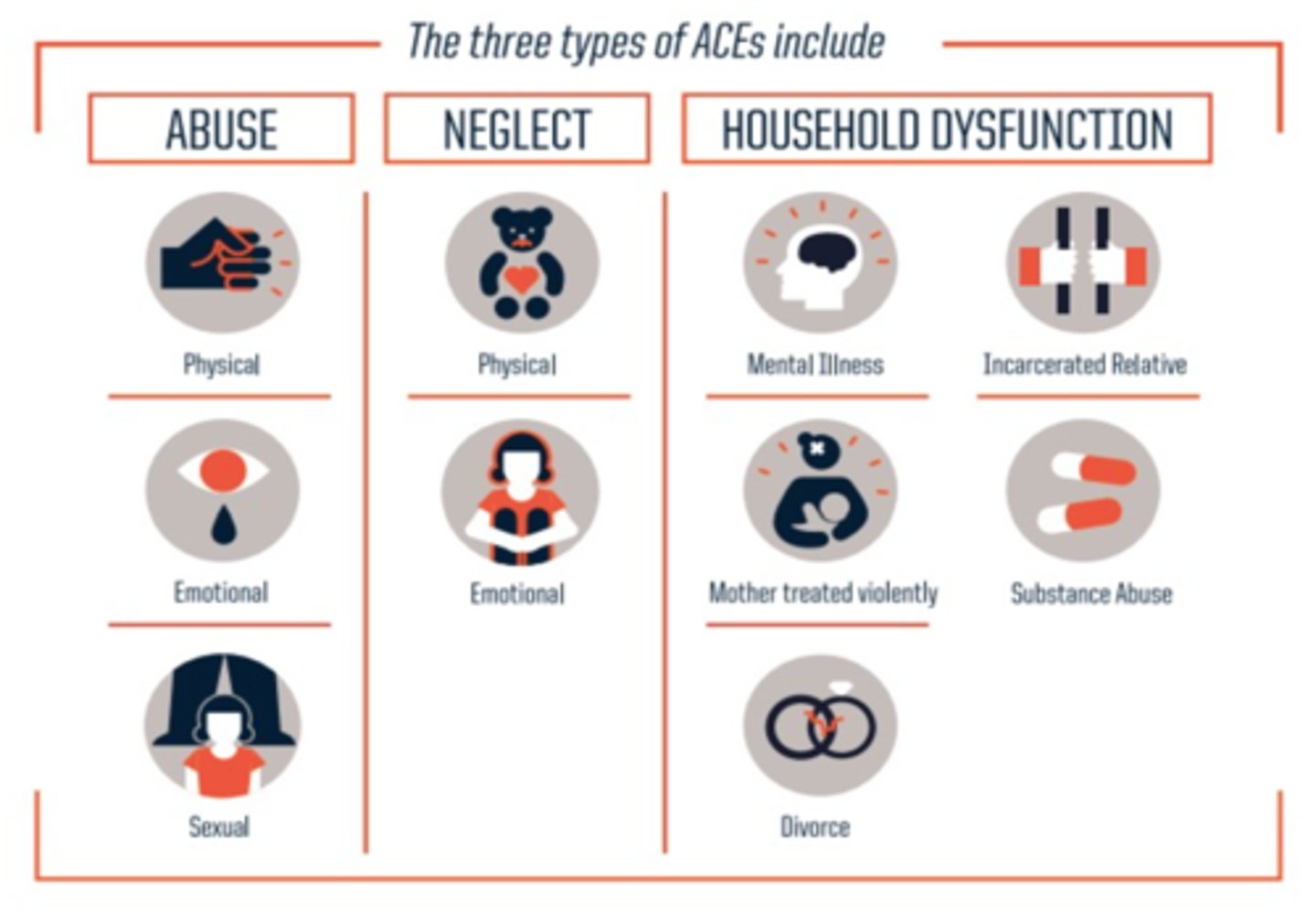 <p>traumatic childhood experiences, such as abuse, neglect, violence exposure, or death of a parent, that are linked to mental and physical health problems later in life</p>