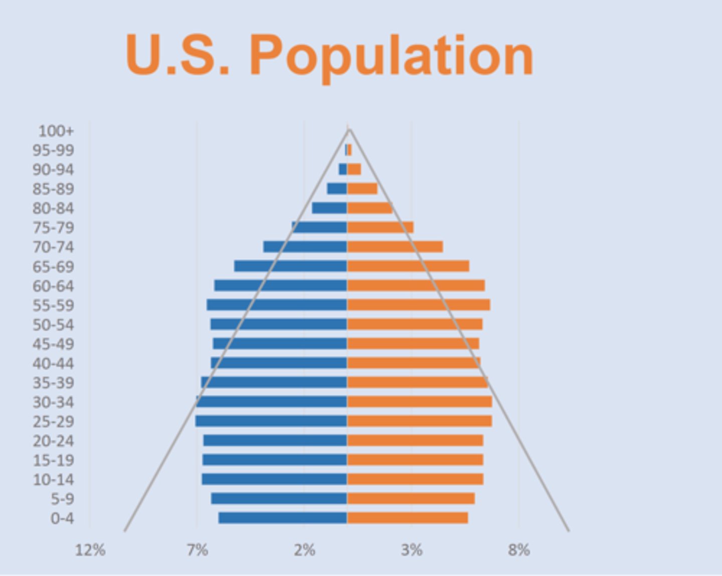 <p>NOT a pyramid</p><p>==&gt; so many Boomers, longer lifespans, lower birthrate</p><p>==&gt; concerns for fed. budget as population reaching retirement age is larger</p>