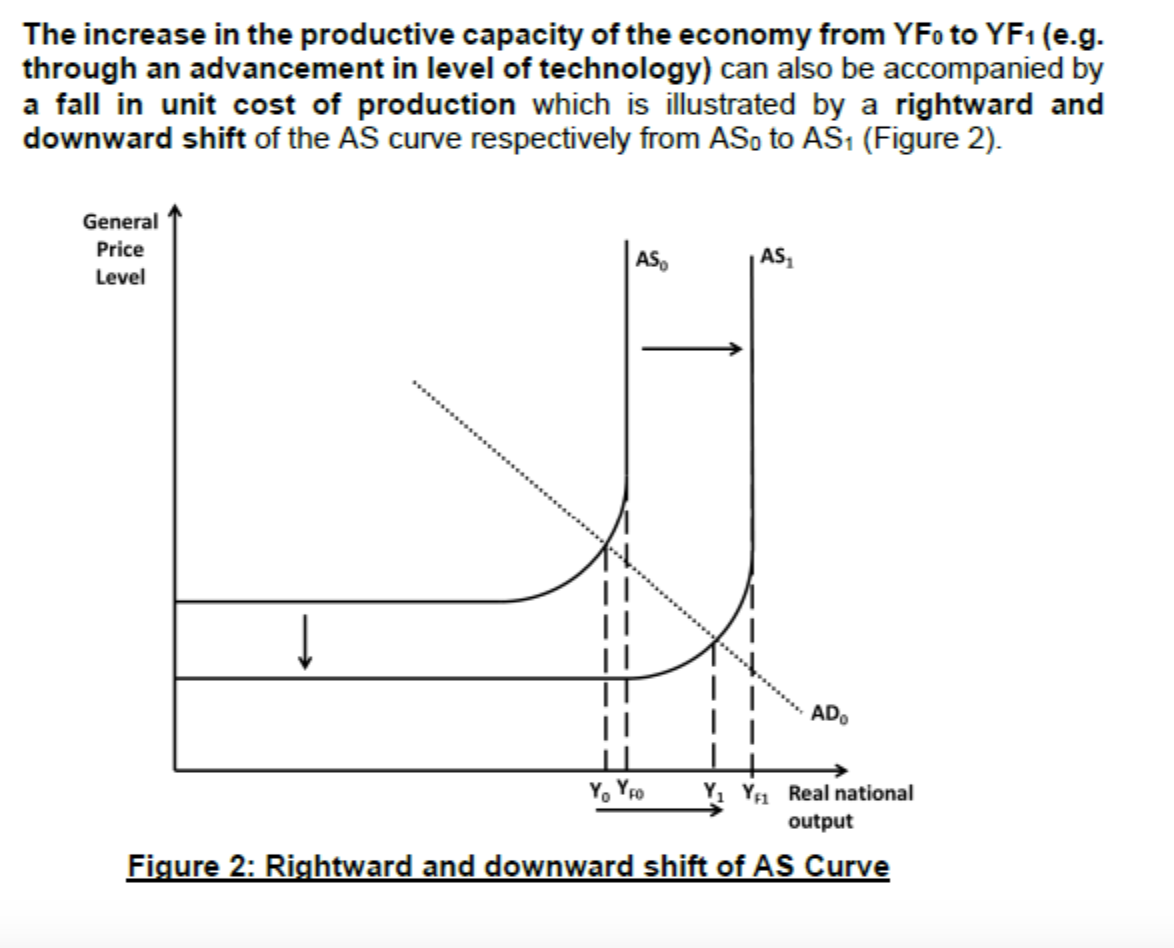 <p><span style="background-color: transparent;">Privatisation</span></p><p><span style="background-color: transparent;">Privatisation is defined as the sale, in whole or in part, of public enterprises to the private sector. Thus, it involves the transfer of state-owned assets from the public sector to the private sector. Supporters of privatisation believe that the private sector and the discipline of free market forces are a better incentive for businesses to be run efficiently and thereby achieve improvements in economic welfare. Privatisation is regarded as an important supply-side policy designed to drive competition and reduce X-inefficiency while improving dynamic efficiency. This is because private companies have a profit incentive to be more efficient.</span></p><p><span style="background-color: transparent;">With private ownership of resources and without government funding, the firm must survive on its own while subjected to competitive pressures. This gives the firm the incentive to be less X-inefficient by cutting costs in order to be profitable and survive the competition. As a result, the unit cost of production falls and there is a downward shift of the SRAS curve. Actual growth increases.  GPL falls, cost push inflation reduces.  The profit-maximising firm will also have greater incentive and ability to be dynamically efficient by innovating to develop new or better products and finding better ways of producing goods and services. For instance, innovation and investment in new machines and technology may enable an increase in labour productivity (meaning an increase in output per worker in a given time period) which can cause the LRAS curve to shift to the right. Productive capacity rises leading to potential growth. Hence privatisation can lead to a rightward and downward shift of the AS curve from AS0 to AS1 (Figure 2).</span></p><p><span style="background-color: transparent;">Over the last 30 years, many former state-owned businesses have been privatised across many countries. In the UK, the process has led to a sizeable reduction in the size of the public sector. State-owned enterprises now contribute less than 2% of GDP and less than 1.5% of total employment.12 In Singapore, Singapore Telecommunications (Singtel) was privatised in 1992, while the Singapore Mass Rapid Transit Corporation became private in 1998. In both cases, the rationale was for more efficient operations by the private sector.</span></p><p><span style="background-color: transparent;">Evaluation:</span></p><p><span style="background-color: transparent;">However, some may argue that the transfer of ownership merely replaced a public sector monopoly with a private sector monopoly that then required regulation. Moreover, there have been instances of state assets that were sold off by the government and that the consequences of privatisation have been a decrease in investment and large-scale reductions in employment as privatised businesses have sought to cut their operating costs.</span></p><p><span>However, competition in some sectors must be weighed against the benefits of economics of scale. With competition, output of each firms become smaller, reduces ability of firms to reap economies of scale and pass cost savings to consumers in the form of lower prices. Widens income disparity, as the lower income people are unable to afford the increased prices of taking public transport, as privatized firms tend to profit maximize, without care for the local populace, i.e. the lower income group.</span></p>