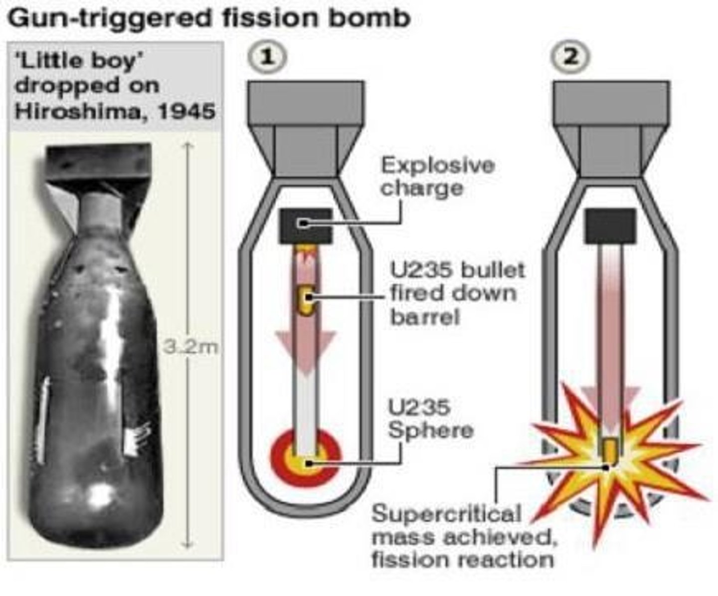 <p>The development of the atomic bomb.</p>