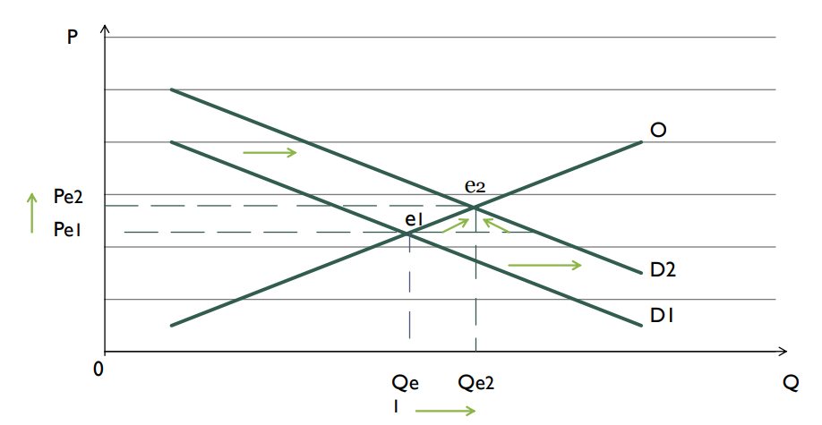 <p>Pénurie.<br>si pénurie, le prix du marché augmente. <br>- quantités offertes <strong>augmentent </strong><br>- quantités demandées <strong>diminuent</strong></p>