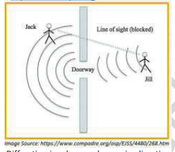 <p>An acoustic phenomenon where there is bending of the travel of sound caused by an obstacle in its path; being of waves around small obstacles and the spreading out of waves beyond small opening</p>