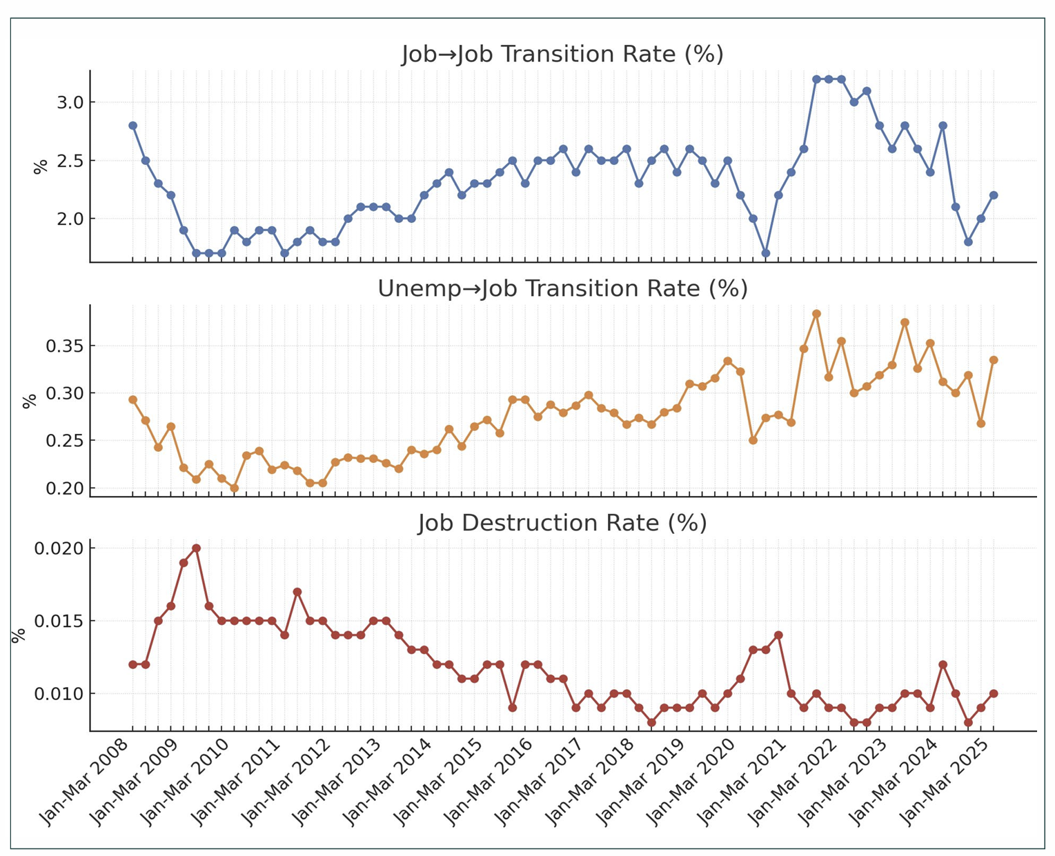 <p>Workers in work may remain in the same job or move from job to job without an unemployment spell.</p>