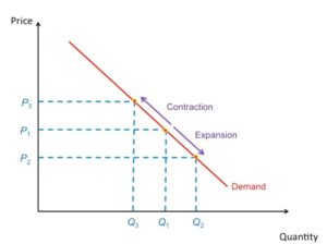 <p>Demand Movement</p>