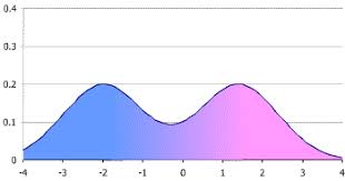 <p>is a frequency distribution where the data clusters around two distinct peaks or modes, rather than a single peak as in a unimodal distribution.</p>