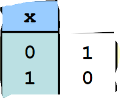 <p>what operator is this truth table for</p>