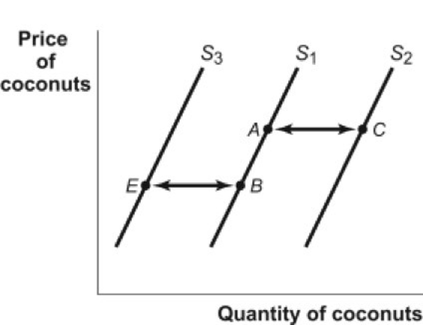 <p>e. A to B.</p>