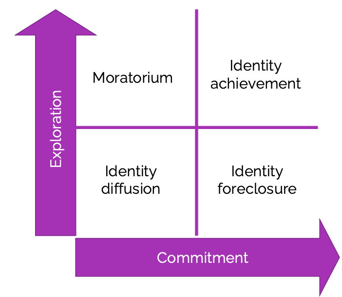 <p><span style="color: rgb(7, 6, 6)">James Marcia: need to consider both<strong><em> exploration (Y) and commitment (X)</em></strong></span></p><ul><li><p>Have you tested out, tried out different ways of being to see who you are?</p></li><li><p>Have you committed to who you are, do you have a sense of your identity/how you define yourself?</p></li></ul><p></p><p>4 Different Identity States: Moratorium, diffusion, achievement, foreclosure</p><p></p><p><span style="color: rgb(0, 0, 0)">Often a continuous process! It is common to move between statuses <em>multiple times</em></span></p><ul><li><p>Across the lifespan too</p></li><li><p>A lot of movement between moratorium and identity achievement</p></li></ul><p></p>