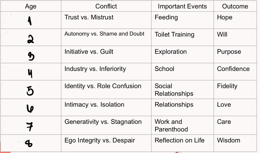 <p><strong>What are Erik Erikson’s Stages of Psychosocial Development?</strong></p>