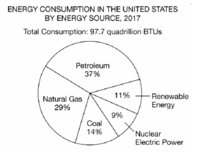 <p>How many BTUs were consumed in the United States in 2017 by consumers that used petroleum as a fuel source?</p>