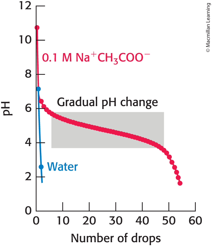 <ul><li><p><span>gradually adding known amounts of reagent to a solution with which the reagent reacts while monitoring the results</span></p></li></ul><p></p>