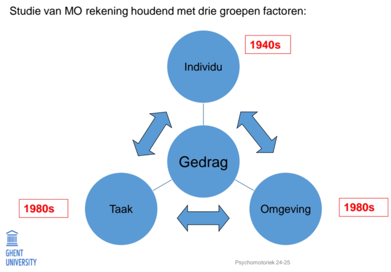 <p>1986 -→ grote focus op gedrag/metingen bv hoofdomtrek (kind in vacuum)</p><p>nu meer focus op omgeving, stimulatie van ouders,…</p><p> Constraint → taak, omgeving, en individu gaan een gigantisch invloed op gedrag hebben</p><ul><li><p> = beperking in woordenboek maar dat is het niet</p></li><li><p>eerder een mogelijkheid (gedrag w gesturd)</p></li></ul><p>Constraints bij lopen: </p><ul><li><p>Peuter vs. volwassene (lengte benen = individu)</p></li><li><p>Below-knee amputee (individu = anders looppatroon) </p></li><li><p>Strand vs. betonvloer (Omgeving) </p></li><li><p>Joggen vs. bus halen (Taak - je  loopt anders) </p></li></ul><p></p><p>Interactie!! -→ een verandering van bv omgeving gaat anders zijn vr een peuter dan vr een volwassenen (individu)</p>