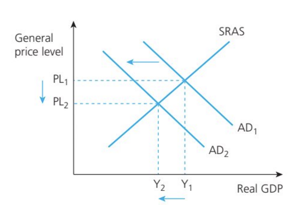 <ul><li><p>harmful deflation due to a decline in aggregate demand for goods and services in the economy</p></li><li><p>It is usually associated with economic recession and rising levels of unemployment</p></li></ul><p></p>