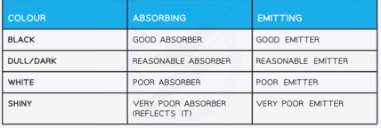 <p><span>good emitters re also good absorbers. Balck bodeis with dull texture</span></p>