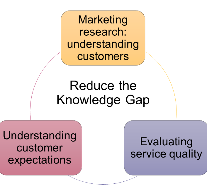 <p>reflects the difference between customers’ expectations and the firm’s perception of those customer expectations. </p><p>Firms can close this gap by determining what customers really want by doing research using marketing metrics such as service quality and the zone of tolerance </p>
