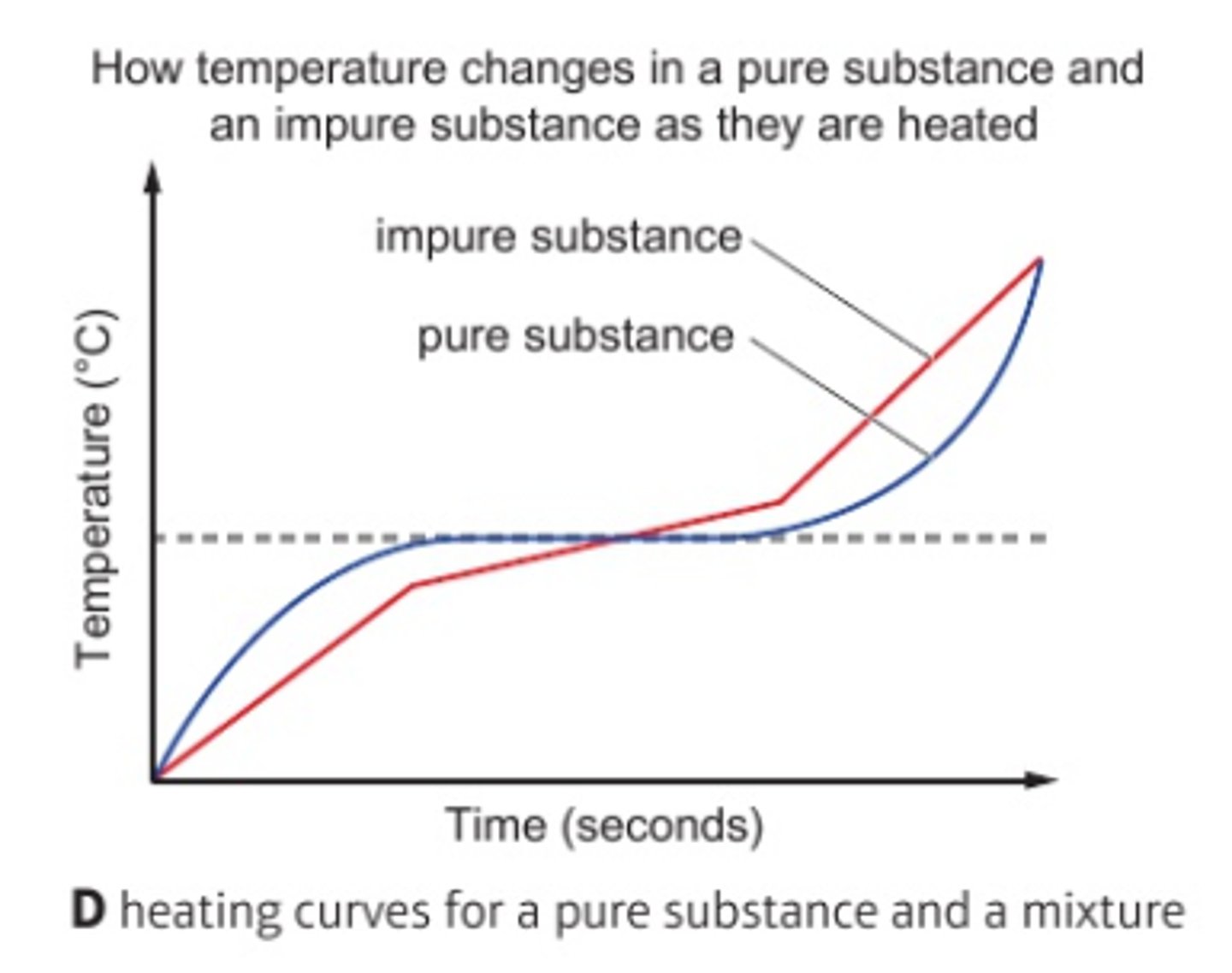 <p>Pure substances have sharp, fixed temperatures</p>