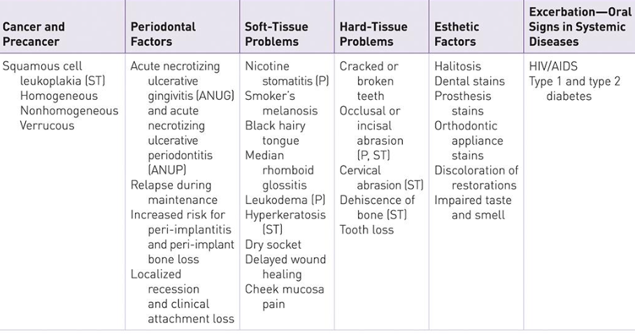 <p>Electronic cigarettes</p><ul><li><p>oxidative stress=increased risk of infection and cell death to epithelium tissue</p></li><li><p>cheek and gingival mucosa pain</p></li><li><p>increased PD, vasoconstriction, RBL</p></li></ul><p></p>