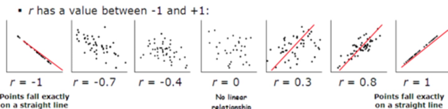 <p>1. 0 (will see a horizontal line); as values get closer to 0 will see more scatter <br><br>2. + (will see a line going up to the right <br><br>3. - (will see a line going down to the down to the right)</p>