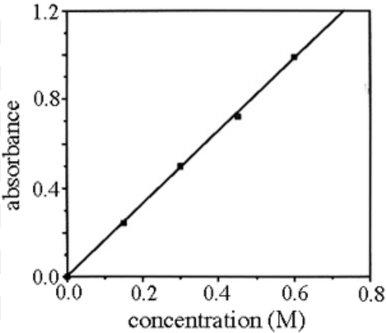 <p>Constant in Beer’s Law which determines the relationship between absorbance and concentration, which varies for every chemical and is represented by ε. It can be found by running a Beer’s Law experiment for many different trials/dilutions and using the data collected to form a line of best fit; if b = 1, then the slope of this line is ε. If not, then divide the slope of the line of best fit by b first to get ε.</p>