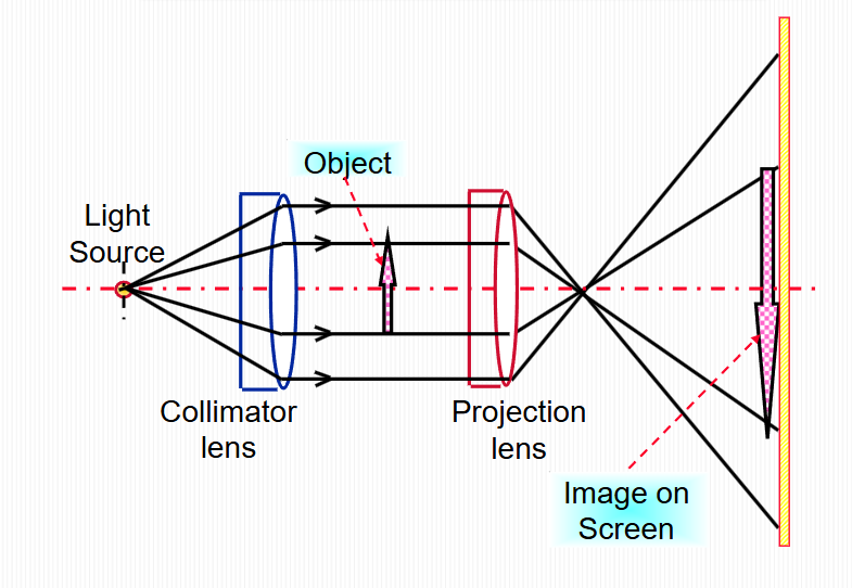 <ol><li><p>Light Source</p></li><li><p>Collimator Lens</p></li><li><p>Object</p></li><li><p>Projection Lens</p></li><li><p>Image on screen</p></li></ol><p></p>