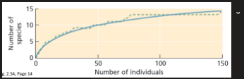 <p>walking through a new community, recording observed species</p><p></p><ul><li><p>green dashed curve is first set of data</p></li><li><p>blue curve is multiple random walks which have been averaged </p></li><li><p>blue dashed line highly uneven distribution with lots of rare species increasing slowly (encounter common species occasionally encounter rare species)</p></li></ul><p></p><ul><li><p>if curve is up “increasing deceleration function”</p></li><li><p>If curve is down “decreasing deceleration function”</p></li></ul><p></p><p>Highly uneven distribution curves with lots of rare species increase slowly</p>