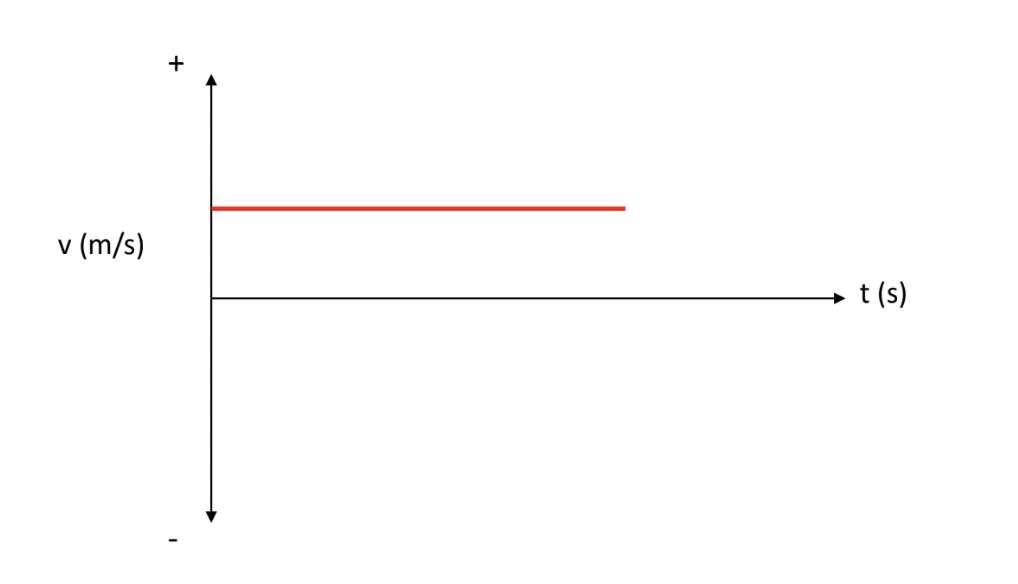 <p>[VELOCITY-TIME GRAPH] How is the object moving?</p>