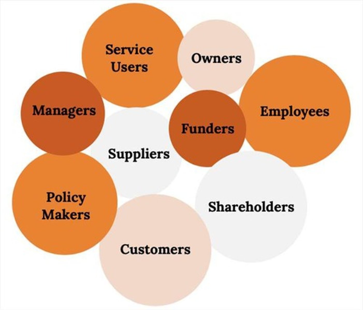 <p>All the people who stand to gain or lose by the policies and activities of a business and whose concerns the businesses need to address.</p>