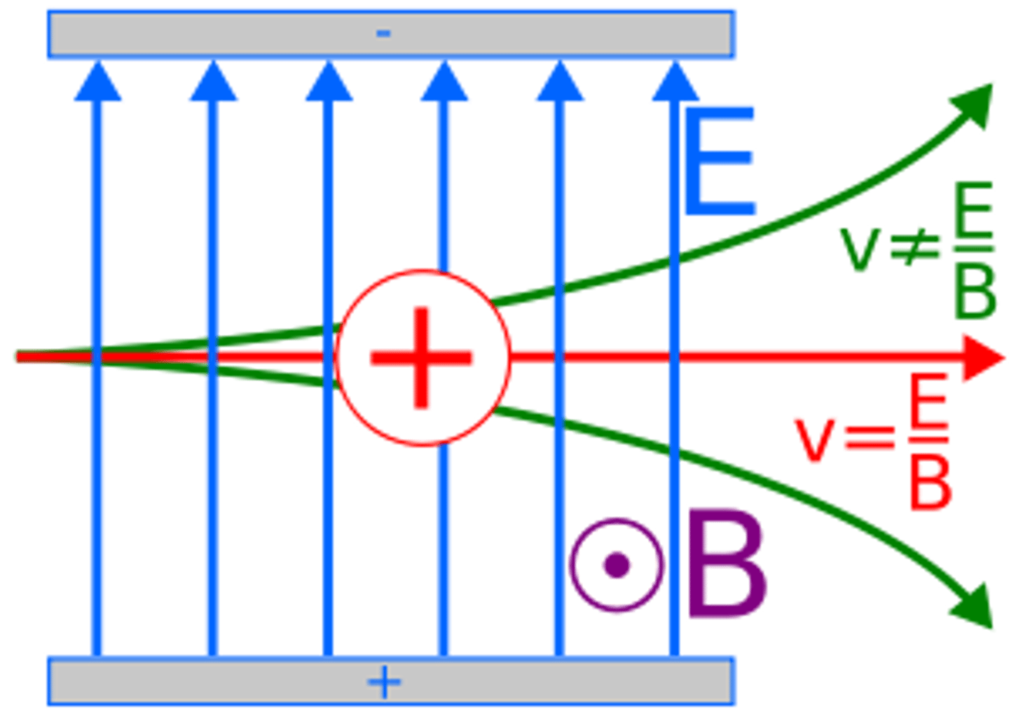 <p>Electric and magnetic fields at right-angles to one another. The particle enters fields with velocity normal to the two fields. Forces on particle due to fields are in opposite directions. Forces are equal for particles with a particular speed.</p>