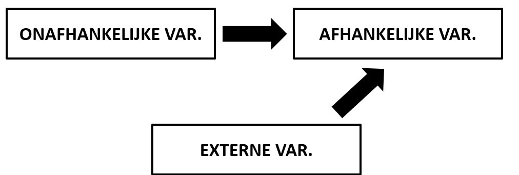 <p>Variabelen waarover de <strong>onderzoeker weinig of geen directe controle </strong>heeft, maar waarvan we veronderstellen dat ze beïnvloed kunnen worden door de onafhankelijke variabele </p><p>Bv: koopintentie, attitude t.o.v. het product, enz.</p>