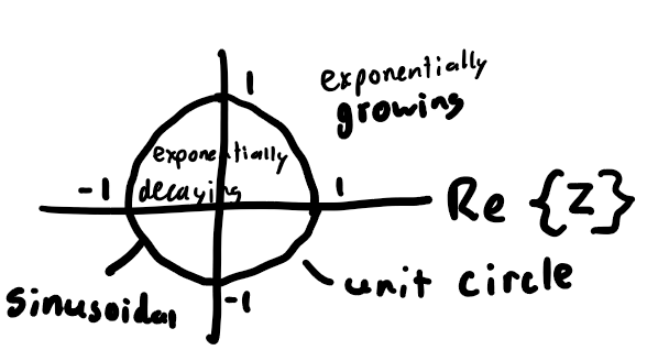 <p>S: based on e^(st) where s is in cartesian coordinates</p><p>Z: based on gamma^k wheer gamma is in polar coordinates</p><p>S (LHP) ←> Z (within unit circle)</p><p>S (RHP) ←> Z (outside unit circle)</p><p>S (jw-axis) ←> Z (on unit circle)</p>