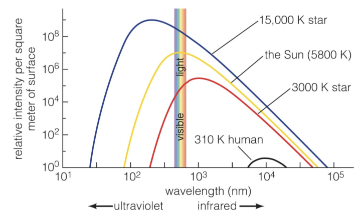 <ul><li><p><span style="background-color: transparent;">Every object emits <strong>thermal radiation</strong> with a spectrum that depends on its temperature</span></p><ul><li><p><span style="background-color: transparent;">Hotter objects emit more light at all frequencies per unit area</span></p></li><li><p><span style="background-color: transparent;">Hotter objects emit photons with a higher average energy</span></p></li></ul></li></ul><p></p>