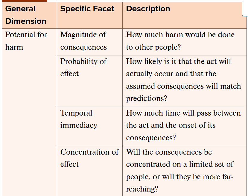 <p>The Dimensions of Moral Intensity </p>