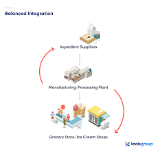 <p>Emulating the success of Rockefellers, Carnegie, and Morgan, industry leaders in the meat, sugar, tobacco, and other industries also formed huge companies to gain control of the markets. The companies were organized in various ways:</p><ul><li><p>Vertical Integration is a process where a company takes control of all of the steps below them to make their product. For example, Carnegie Steel controlled coal mines, ore ships, steel mills, and distribution systems for the steel company to reduce their own costs and improve efficiency resulting in more profit</p></li><li><p>Holding Company is a company that is created to own and control companies in different industries. Banker J Pierpont Morgan managed a holding company that owned various companies in several businesses such as banking, rail, and steel.  </p></li></ul><p>Critics often argue that these giant corporations are bad for the economy. By creating monopolies, they reduced competition in the open and free markets. Monopolies, also in their views, slow innovation, overcharge consumers, and develop huge amounts of political influence. The word “monopoly” came to be known as a giant company that became so large that it was a threat to the public interest.</p>