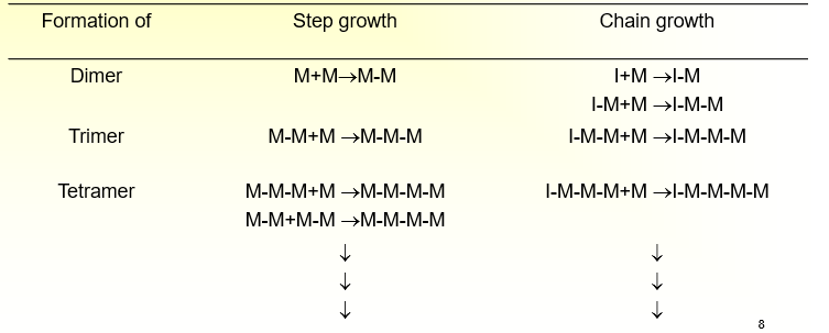 <ul><li><p>Step-growth Polymerization</p><ul><li><p><span>Polymerization in which the polymer chains grow step-wise by reactions that can occur between any two molecular species</span></p></li></ul></li><li><p>Chain-growth Polymerization</p><ul><li><p><span>Polymerization in which a polymer chain grows only by reaction of monomers with a reactive end-group on the growing chain</span></p></li></ul></li></ul><p></p>