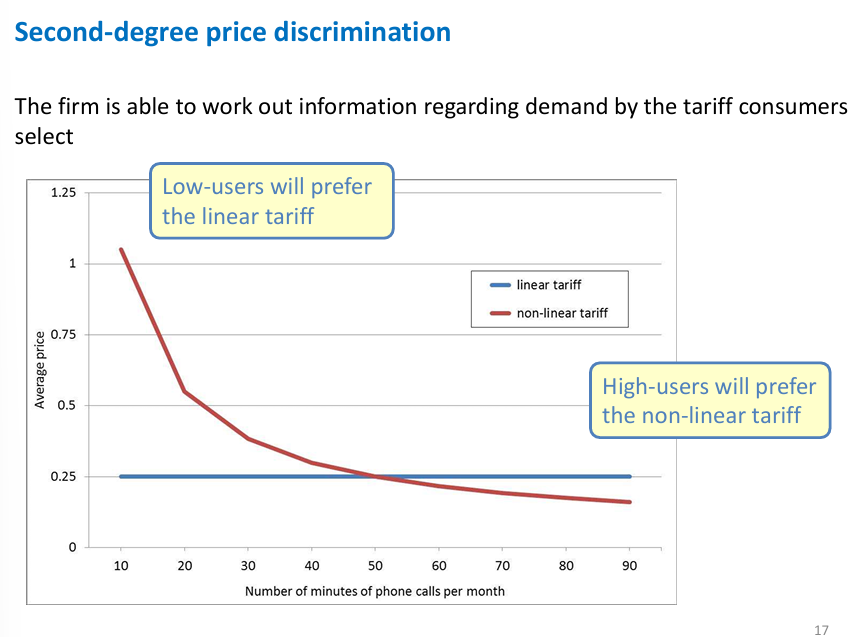 <p>Second-degree price discrimination and linear / non-linear tariffs</p>