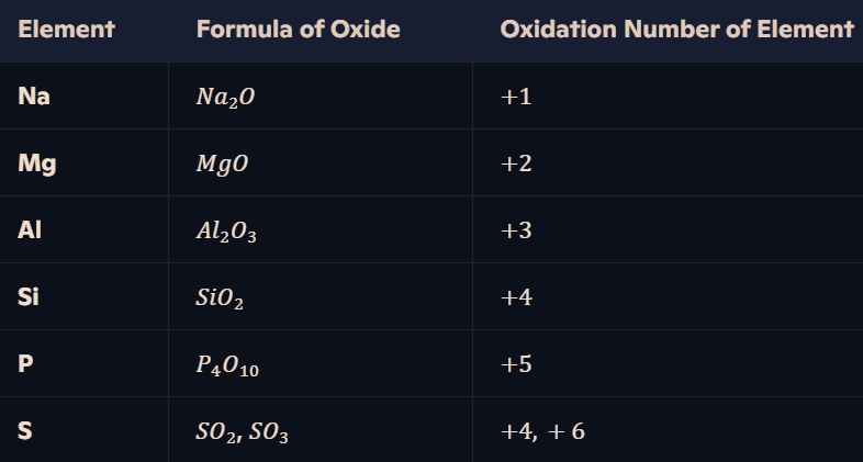 <p>Oxygen  is the most electronegative element → Oxides have positive oxidation states for the Period 3 elements (−2 for oxygen).</p>