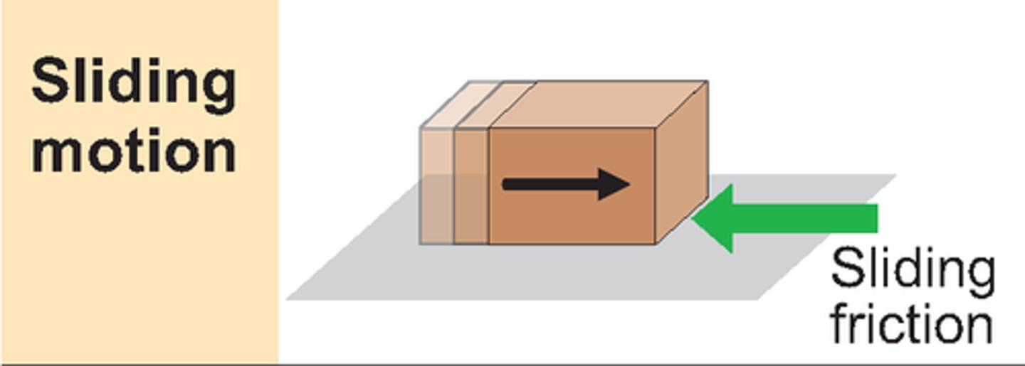 <p>when the surface of one object slides along the surface of another object, static friction overcome. size of the friction force increases with an object's weight.</p>